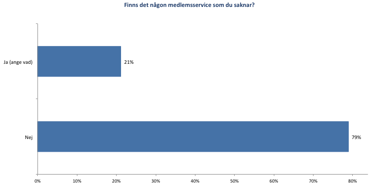 2013-05-07 Sida 15 av 31 3.6 Någon medlemsservice som medlemmarna saknar?