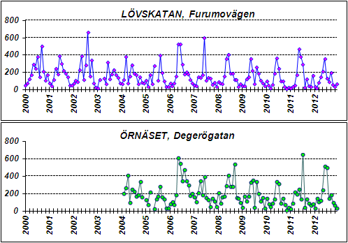 SSAB EMEA 46 Diagram 19. Nedfallande stoft per månad (g/100m 2, dygn) Diagram 20. Mätresultat från PM10 instrument 5.7.