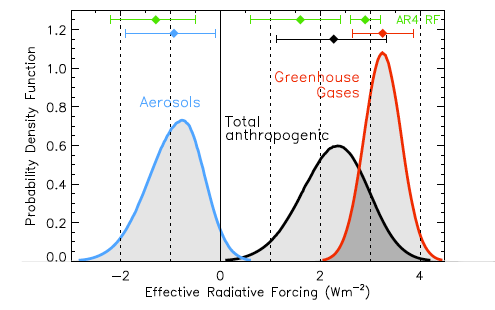 The Effective Radiative Forcing due to Anthropogenic Aerosols and Greenhouse gases (IPCC 2013) Senaste IPCC rapport, AR5, visar en större pågående antropogen forcing,