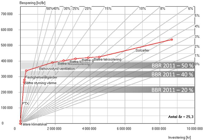 Figur C.10 Skola, nybyggnation, bergvärme, klimatzon 3. Energiprestanda utan åtgärder är 71 kwh/m 2 år.