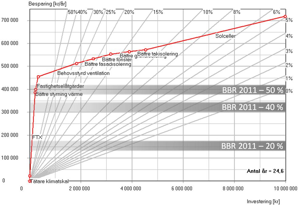 Figur C.12 Skola, nybyggnation, bergvärme, klimatzon 1. Energiprestanda utan åtgärder är 95 kwh/m 2 år.