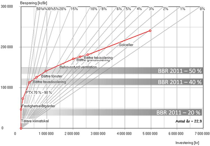 Figur C.14 Kontor, nybyggnation, fjärrvärme, klimatzon 2. Energiprestanda utan åtgärder är 106 kwh/m 2 år.