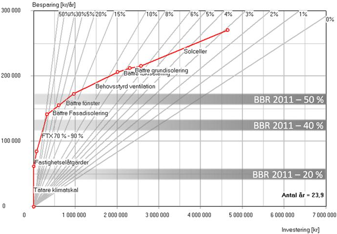 Figur C.15 Kontor, nybyggnation, fjärrvärme, klimatzon 1. Energiprestanda utan åtgärder är 123 kwh/m 2 år.