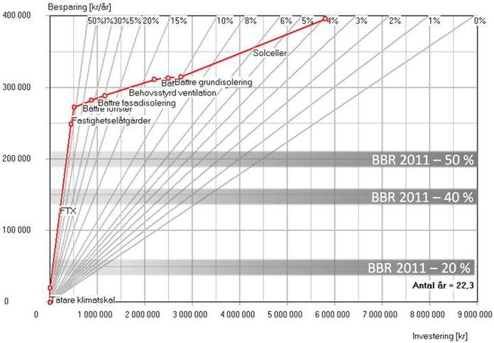 Figur C.18 Kontor, nybyggnation, bergvärme, klimatzon 1. Energiprestanda utan åtgärder är 91 kwh/m 2 år.