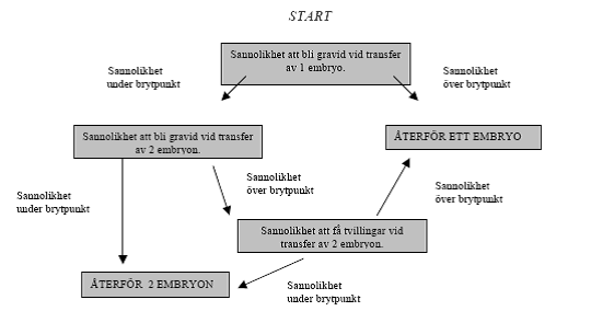 Figur 1. Om sannolikheten att bli gravid vid transfer med ETT embryo är högre än en viss brytpunkt så återför man ett embryo till livmodern.