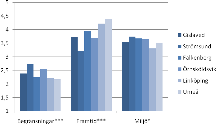 Män och kvinnor gör i stort sett samma värdering, och trots vissa skillnaderna mellan orterna är samstämmigheten relativt god de boende i glesa bygder på de olika orterna är ense om att det är bra
