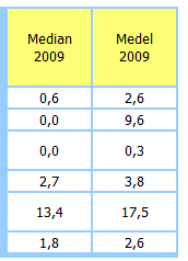 Vi kollar hur statistiken ser ut för områden med < 500 anslutna?