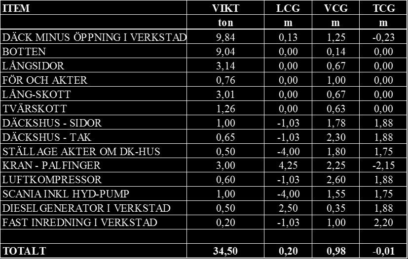 På fig. 25 syns även de två skopor som förvarades på ställaget liksom en hel del kätting. Ytterligare två mindre skopor förvarades på däck.