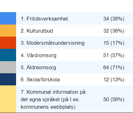 Kön Tabell 5. Kön (antal n 123) 59 % av de som besvarade enkäten var kvinnor och 41 % män.