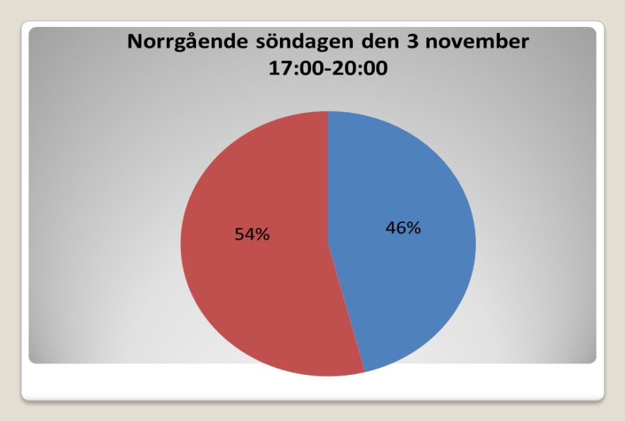 För att få en så rättvis bild som möjligt genomförde vi mätningar även på söndagar för att få med de Svenska fjärrtransporterna.