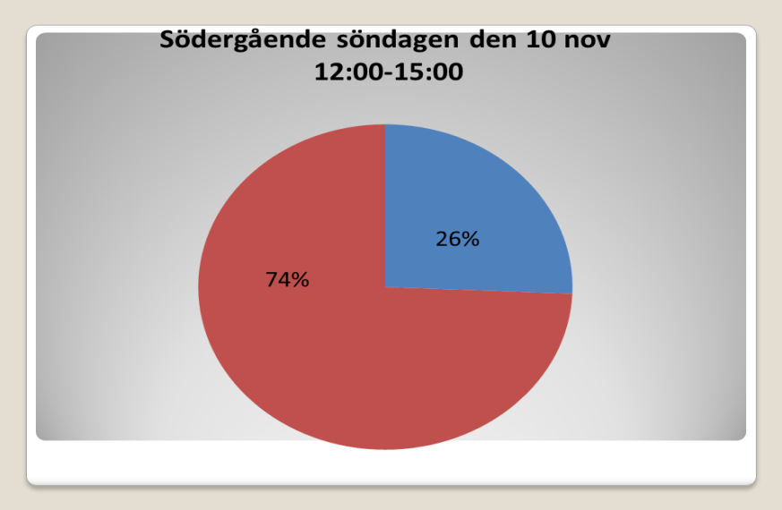 Våra antaganden stämde som man ser i dessa mätresultat, 70 respektive 74 % är utländsk godstrafik.