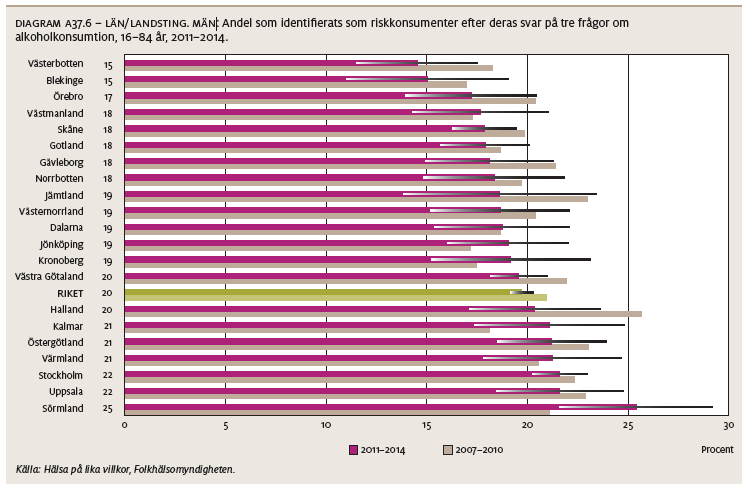 Riskbruket av alkohol -har minskat i de flesta landsting, men stora