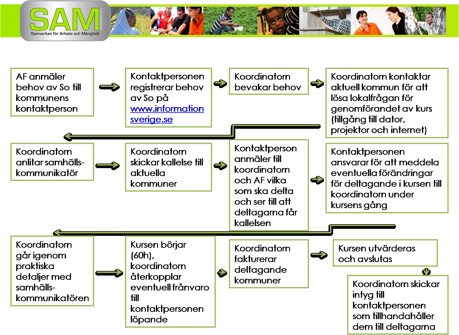 Figur 5. Flödesschema Kontaktpersonerna anmäler till koordinatorn behovet av samhällsorientering efter signal från arbetsförmedlingen. Behovsanmälan görs i det inloggade läget på www.