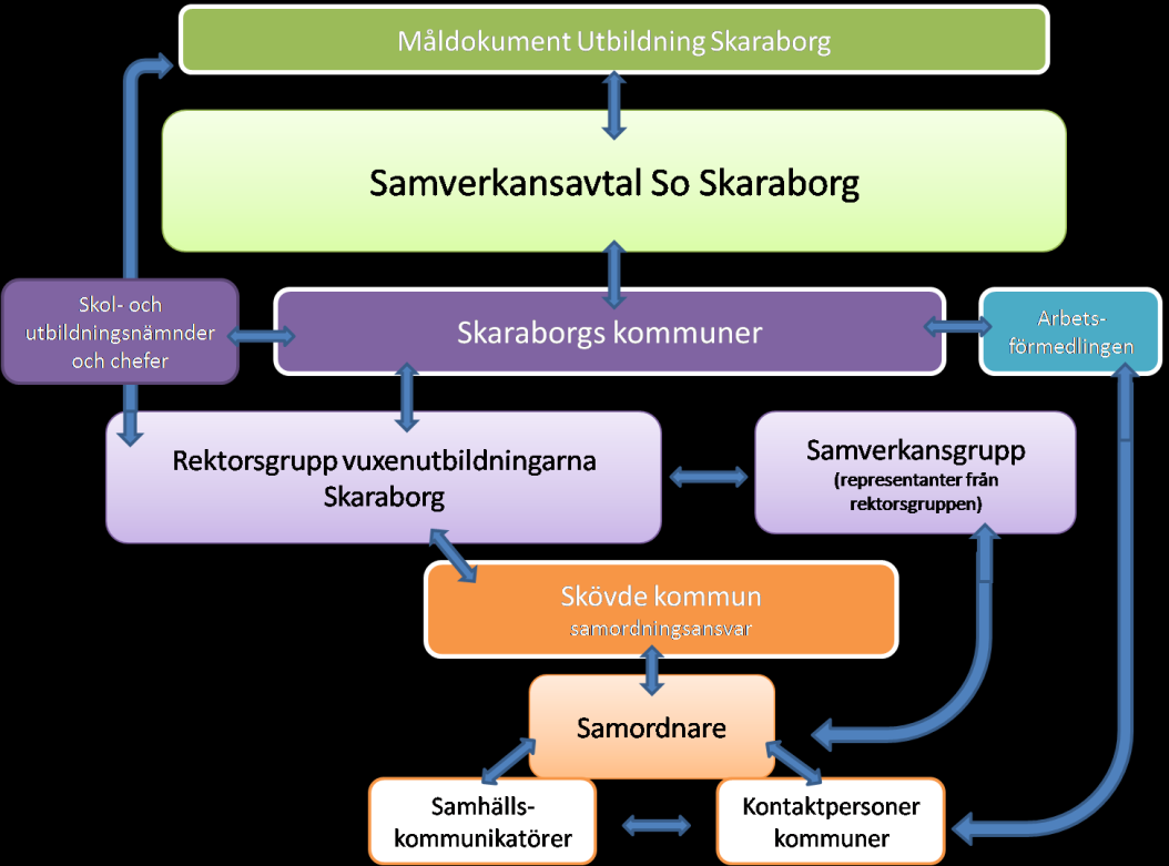 Resultat Samverkansmodellen Resultatet av projektet är att en samverkansmodell med samverkansorganisation, finansieringsmodell och samverkansavtal är framtaget.