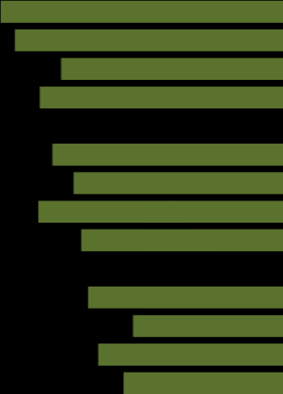 Normer och värden (2/2) procent 5 1 Medelvärde Vet ej (%) Montessori Sandsborg förskola 215 1 9,9 12 Förskolan ger pojkar och flickor samma förutsättningar.