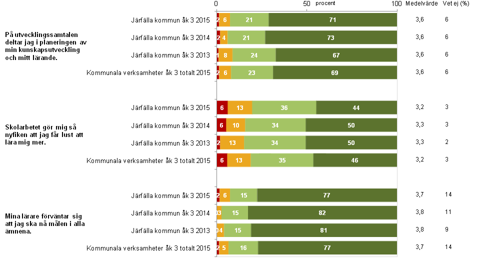 3.3 Järfälla år 3 3.3.1 Kunskaper