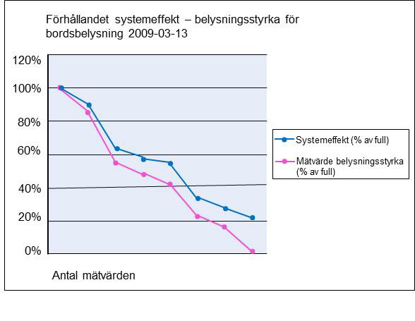 Dimmning av armaturer sänker systemeffekten. Grafen visar en mätning utförd på en bordsarmatur bestyckad med ett lysrör 1x28 W FDH, sockel G5 ljusreglerad med en tryckknapp på armaturer.