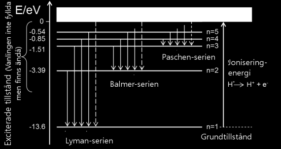 Bild 1. Väteatomens energinivådiagram. Enligt de stereoskopiska urvalsreglerna är de övergångar tillåtna för en väteatom där Δn = ett heltal.