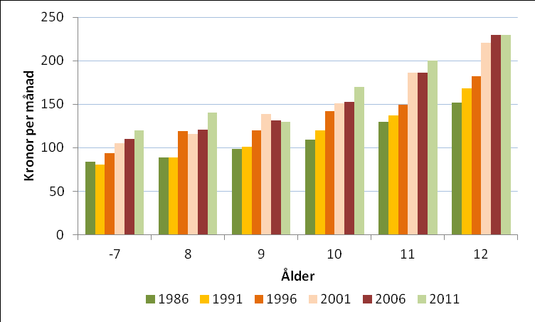 Diagram 2 Genomsnittlig inkomst per månad 2011 jämfört med 2006. Avtalad vecko- och månadspeng.