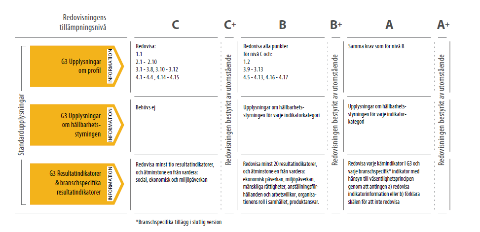 GRI-index Från och med verksamhetsåret 2009 följer Stockholms läns landstings miljöredovisning Global Reporting Initiative, GRI, på tillämpningsnivån C.