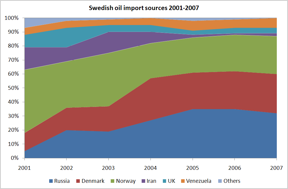 Sveriges oljeimport ~90% kommer från Norge, Danmark och Ryssland!