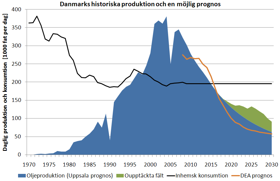 Danmarks framtida produktion Danska energimyndigheten säger att dansk oljeexport