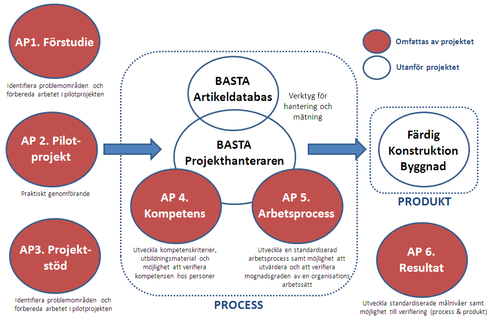 2 Projektgenomförande Arbetet i projektet har varit uppdelat i olika arbetspaket (AP). Error! Reference source not found. isar hur arbetspaketen förhållit sig till varandra i projektet.