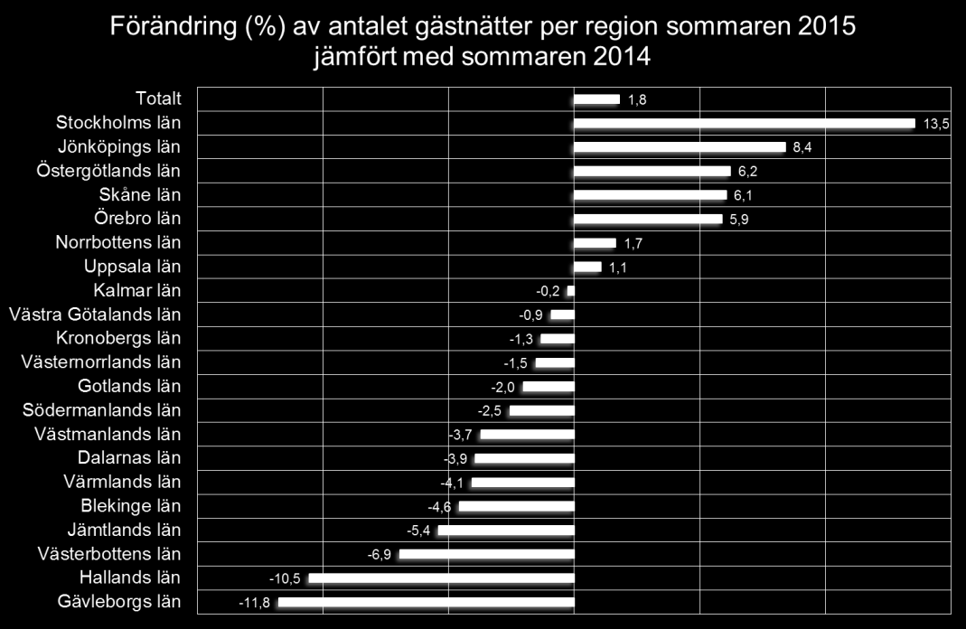 HUR FÖRÄNDRADES FÖRDELNINGEN AV GÄSTNÄTTERNA ÖVER LANDET? Utvecklingen av antalet gästnätter på kommersiellt boende skiljer sig väsentligt åt mellan olika län i Sverige under sommaren 2015.