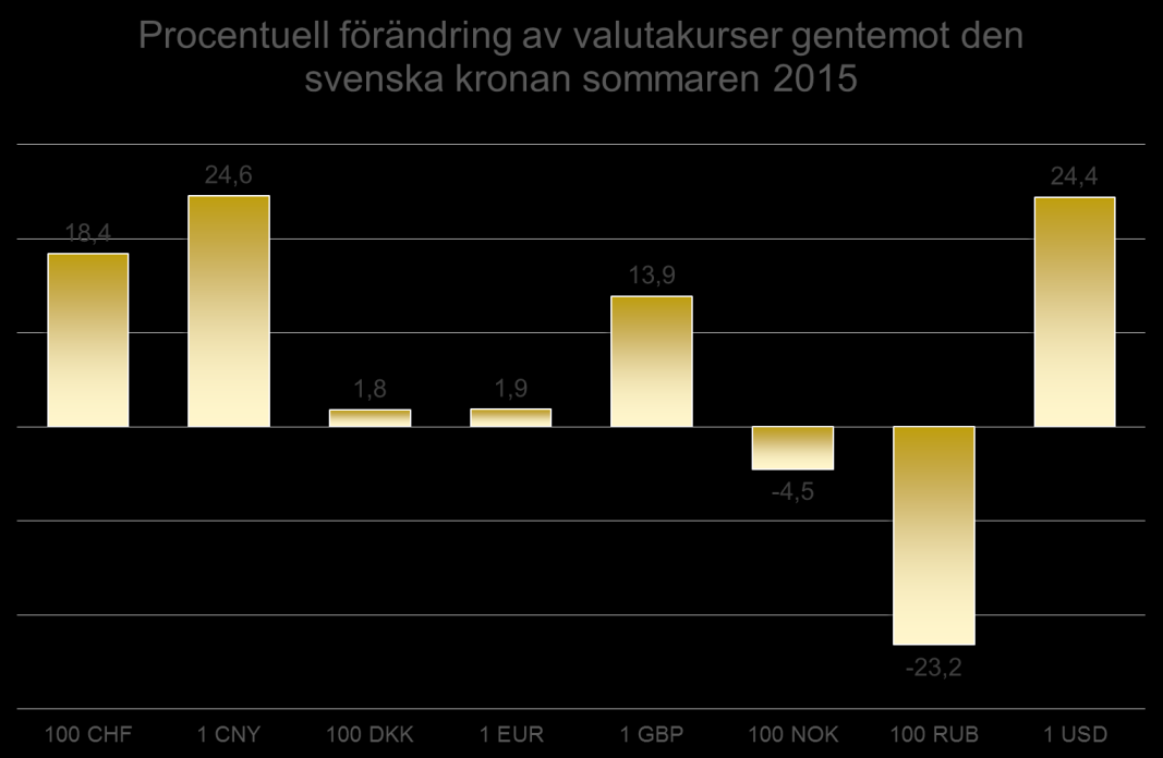 VALUTAKURSER Utvecklingen av den svenska valutans värde mot andra valutor har betydelse för hur antalet gästnätter från olika valutaområden utvecklas.