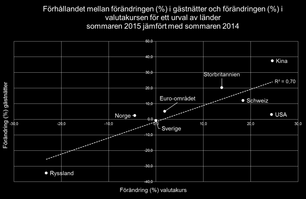 SAMBAND MELLAN FÖRÄNDRING AV GÄSTTILLSTRÖMNING OCH ETT URVAL AV VALUTAKURSER I diagrammet bredvid visas sambandet mellan förändringen av den svenska kronans värde mot några andra valutor perioden