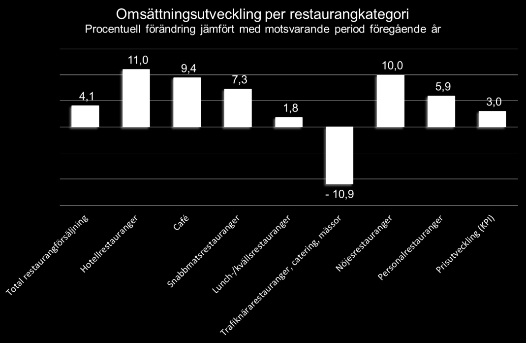HUR UTVECKLADES FÖRSÄLJNINGEN I RESTAURANGBRANSCHEN SOMMAREN 2015? Den totala restaurangförsäljningen ökade med 4,1 procent jämfört med motsvarande månader sommaren 2015.