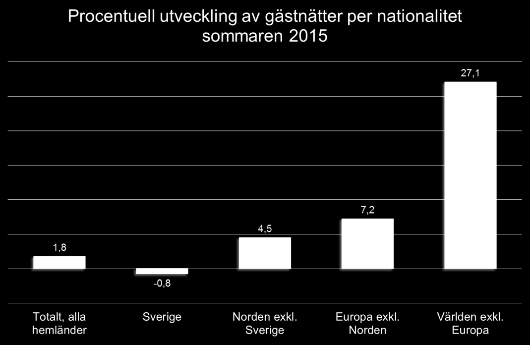 HUR UTVECKLADES GÄSTSAMMANSÄTTNINGEN? Det är utländska besökare som står för hela ökningen av gästnätter på kommersiellt boende under sommaren 2015.
