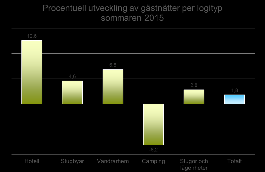 HUR UTVECKLADES BOENDET SOMMAREN 2015? Det var stora skillnader i utvecklingen av antalet gästnätter på olika boendeformer. Ökningen av antalet gästnätter på hotell var störst, nästan 13 procent.