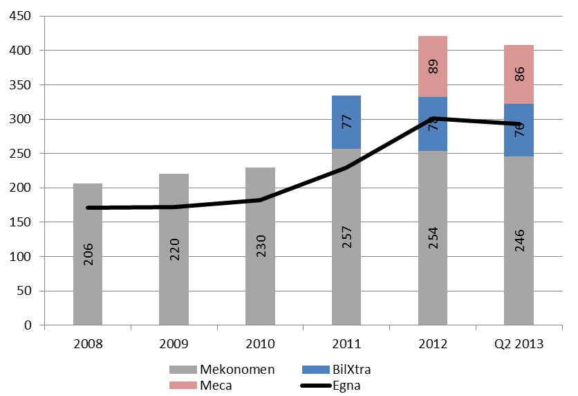 Butiker Under det första halvåret 2013 har antalet butiker