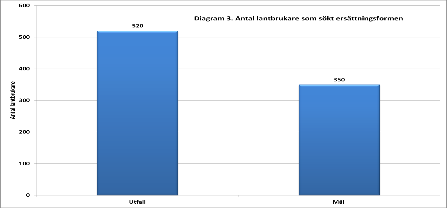 Övervakningskommittén 2012-09-21 20(22) 20(22) Diagram 3: Antal brukare som sökt ersättningsformen Diagrammet nedan visar att brukare