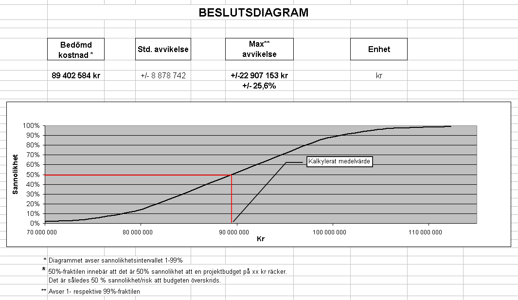 En slutlig genomgång av kalkylen med Tomas Bähr som moderator, där generella osäkerheter och justeringar av kalkylen utfördes hölls den 080812 hos Ramböll Sverige AB i Göteborg. 6.