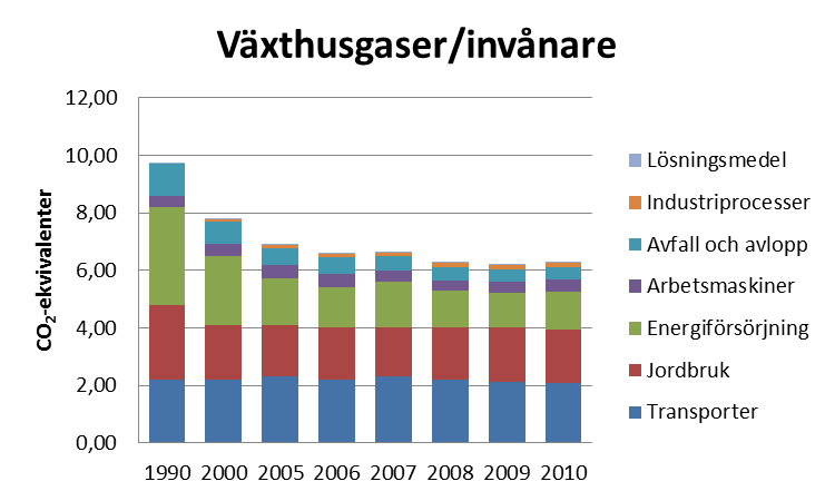 Utsläpp av växthusgaser Mål: Till år 2020 ska utsläppen av växthusgaser ha minskat med 40 % jämfört med 1990 års nivå.