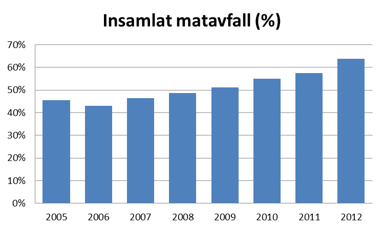 Resandet med kollektivtrafik ökar också inte minst tack vare snabbare och tätare tågförbindelser. Senast år 2014 öppnar även nya Pågatågsstationer i Fjälkinge och Önnestad på linjen Malmö Bromölla.