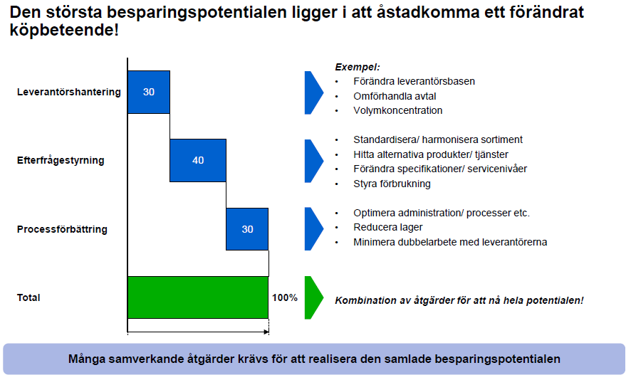 Största besparingspotetial ändrat köp
