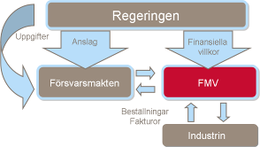 Datum 2013-11-07, Bild 5, Författare Uppgifter för FMV Anskaffa, vidmakthålla, destruera och kassera materiel och förnödenheter på uppdrag av Försvarsmakten Biträda Försvarsmakten vad gäller