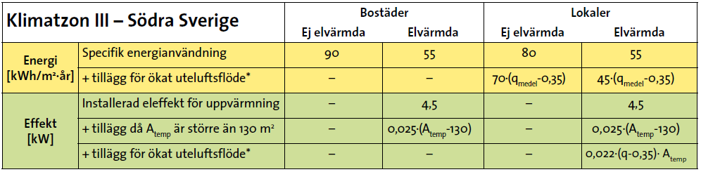 Krav på energi och