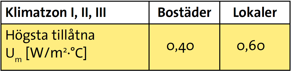 Krav på U-medelvärde alla klimatzoner U-medelvärdet, U m, avser värmeförluster via väggar, golv, tak, fönster, dörrar och portar samt värmeförluster via köldbryggor. OBS!