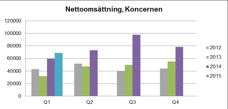 Delårsrapport Q1, januari-mars 2015 Vi inleder med en bra start på året Framtidens maskinoperatörer Nettoomsättning för perioden uppgick till 68,8 (59,6) MSEK Rörelseresultat för perioden uppgick