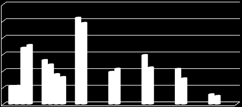 till 42,6 (36,3) MSEK, en ökning med 17% Vinst per aktie efter skatt uppgick till 3,21 (2,73) kronor.