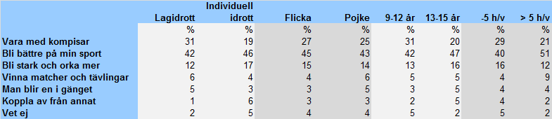 Vad är viktigast med din sport? GLÄDJE & MOTIVATION Tre av fem ungdomar tycker att det viktigaste med sin idrott är resultat eller prestation.