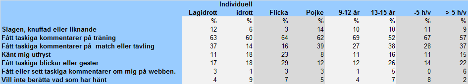 Vilken typ av kränkning blev du utsatt för från dina träningskamrater?