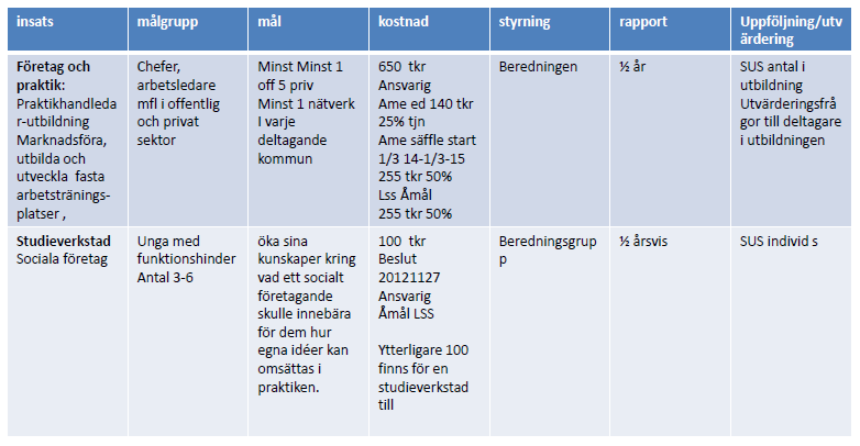 26 Kvartalsrapport/Insatsbeskrivningar Genomgång av alla insatser som är beslutade för 2014. Flera av dem är insatser för unga och där inga mätbara mål finns framtagna.