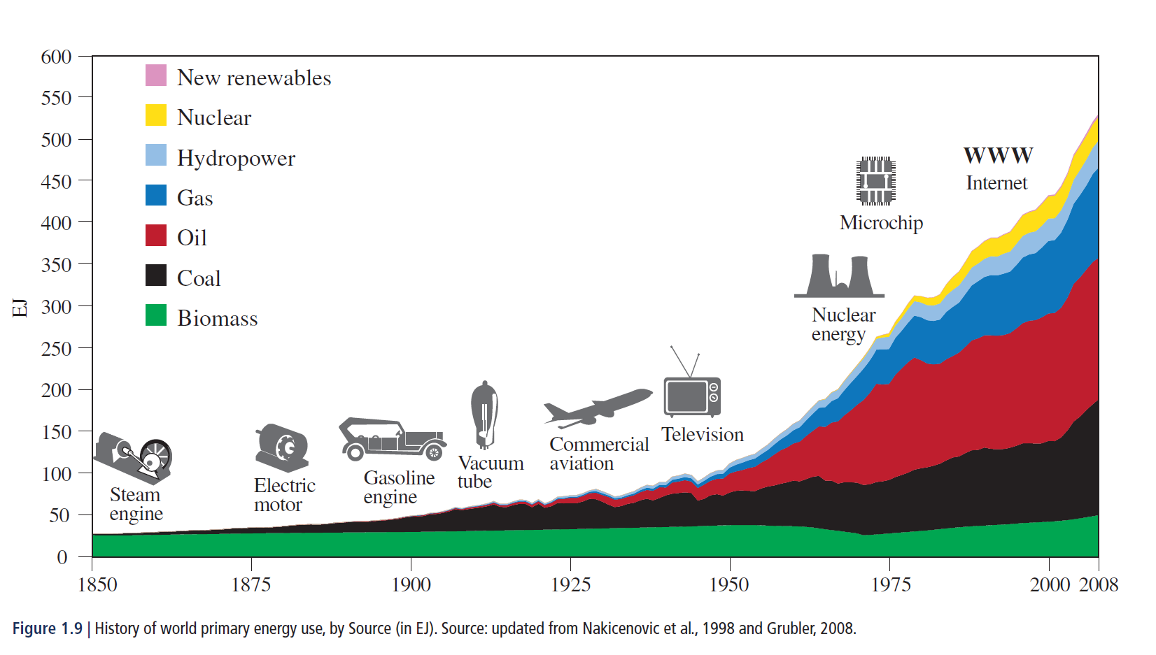 Energitillförsel sedan 1850-2008