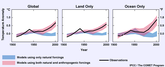 Vad beror klimatförändringarna på?