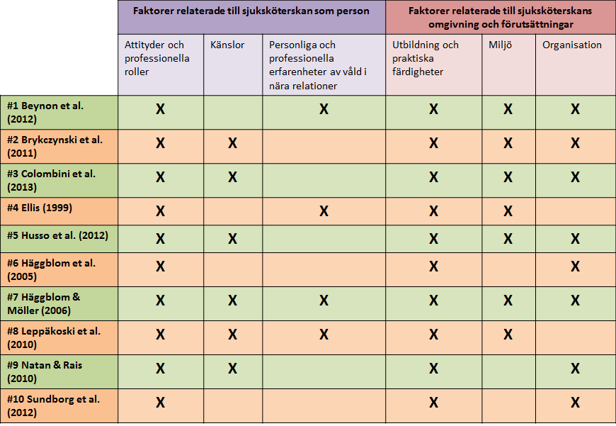 Det första steget i analysen, enligt Evans (2002) och Friberg (2012), var att de vetenskapliga artiklarnas resultatbeskrivningar genomsöktes efter nyckelresultat som listades.